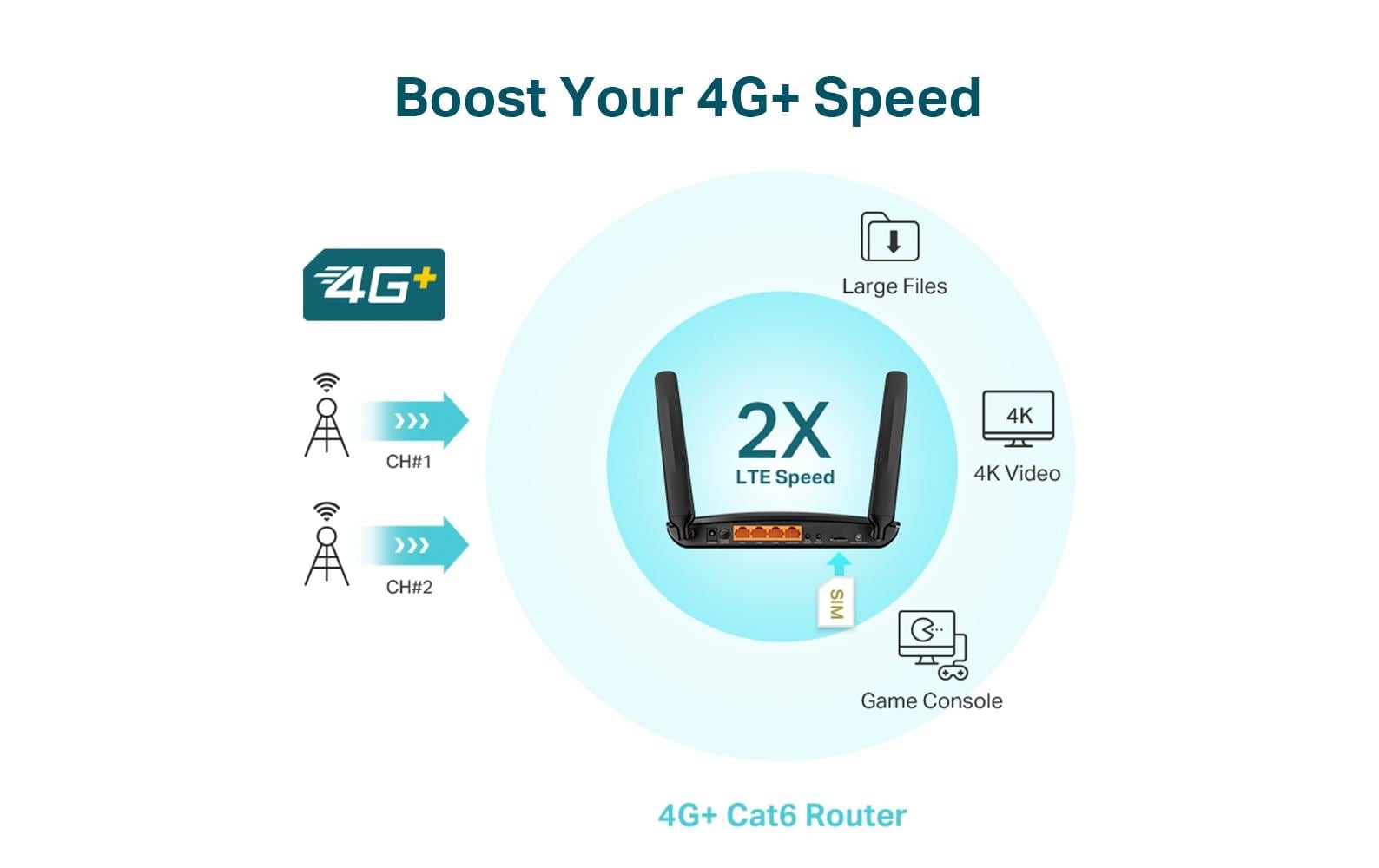 TP-Link Archer MR600 – LTE/5G-Router, Wi-Fi 5, Dual-Band (2,4/5 GHz), bis 867 Mbit/s, 4G, Micro-SIM, 4x RJ-45