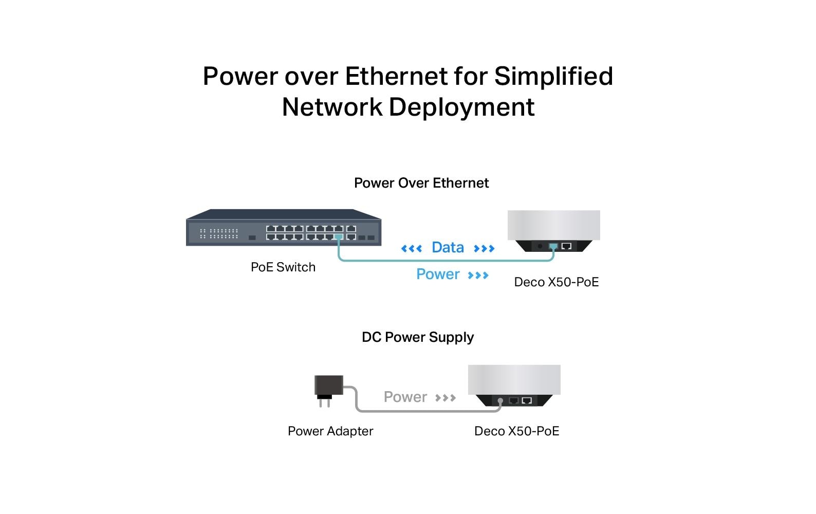 TP-Link Deco X50-POE Mesh-Set (2er) – Wi-Fi 6 (AX3000), Dual-Band, bis 3,0 Gbit/s, je 2× LAN (1× 2,5GbE, 1× 1G)