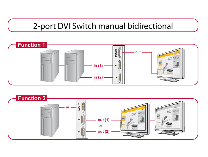 DeLOCK 87664 DVI-Switchbox, 2× DVI zu 1× DVI – 1920 × 1200, manuell – Schwarz/Grau