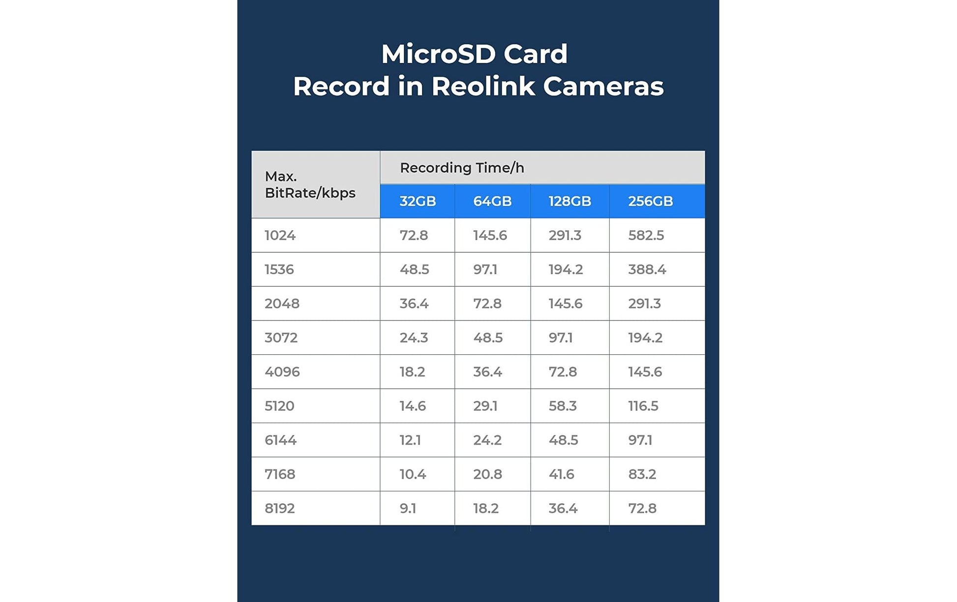 Reolink zubehör Reolink microSDXC 64 GB – V10, 100/30 MB/s, ohne Adapter, für alle Reolink Kameras mit microSD-Slot