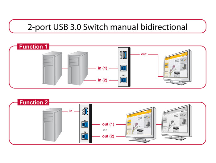 DeLOCK USB-Adapter USB-A auf USB-B (Umschalter) – USB 3.2 Gen 1 (5 Gbit/s) – Kunststoff