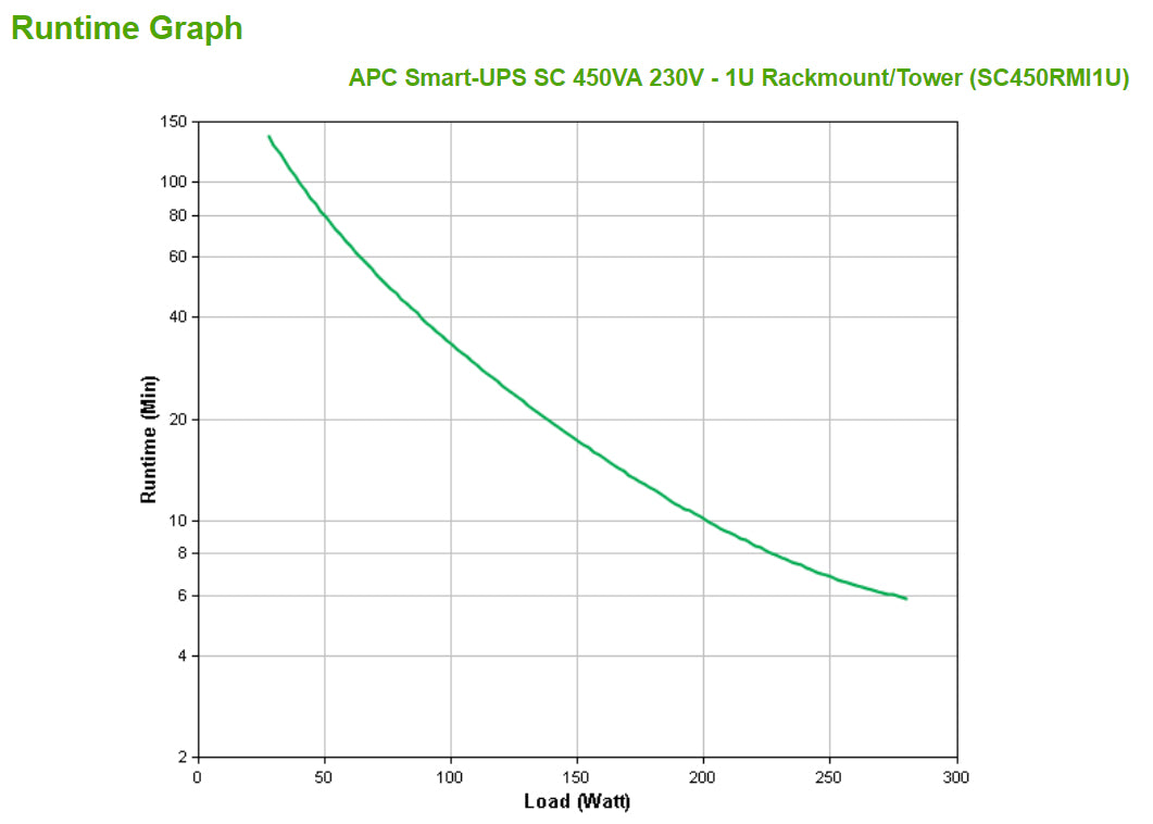 APC Netzteil – für APC Smart-UPS SC 450RM, SC450RMI1U