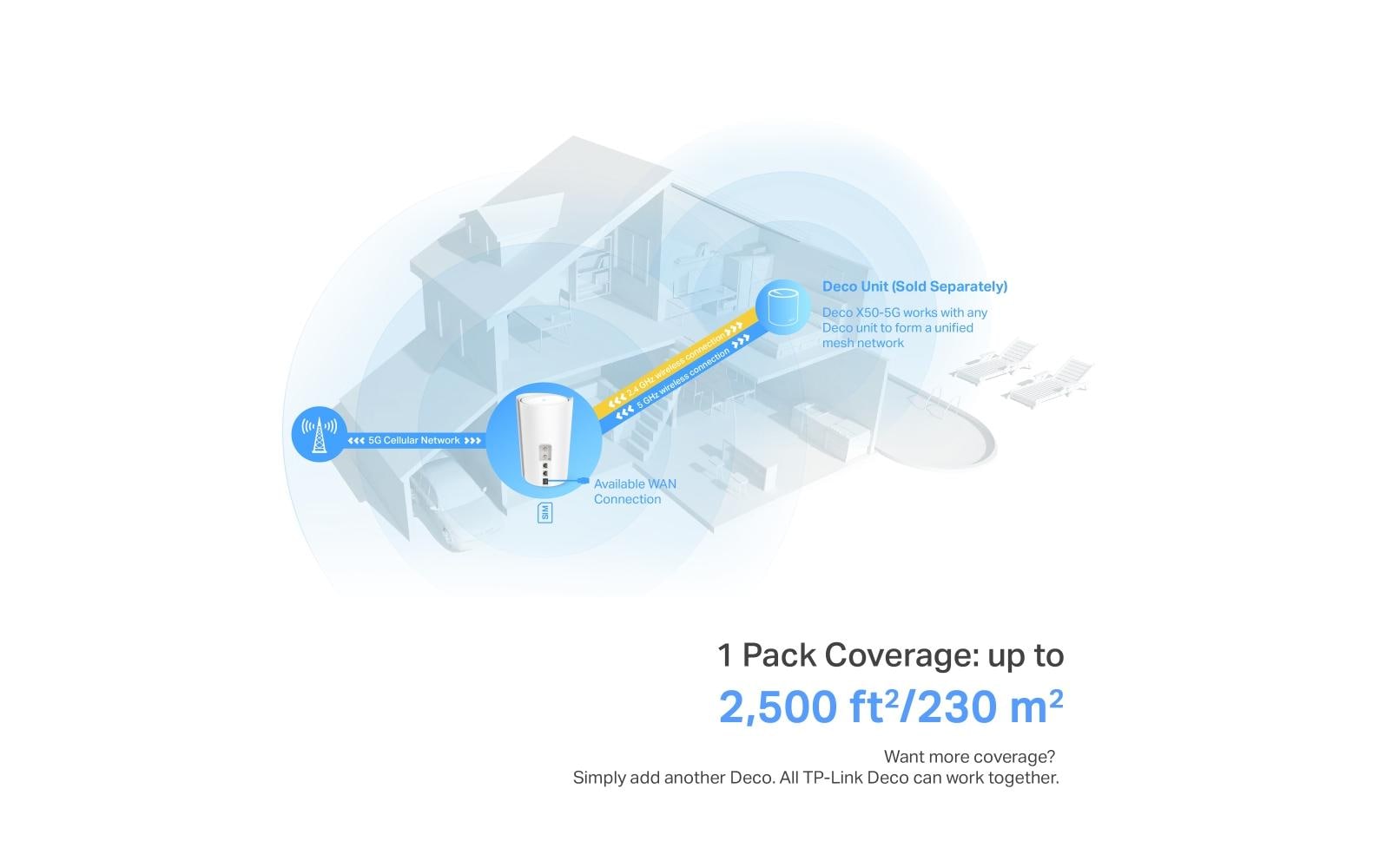 TP-Link Deco X50-5G – WLAN-Router – Wi-Fi 6 Dual-Band (2,4/5 GHz), 3,0 Gbit/s, 2.5GbE