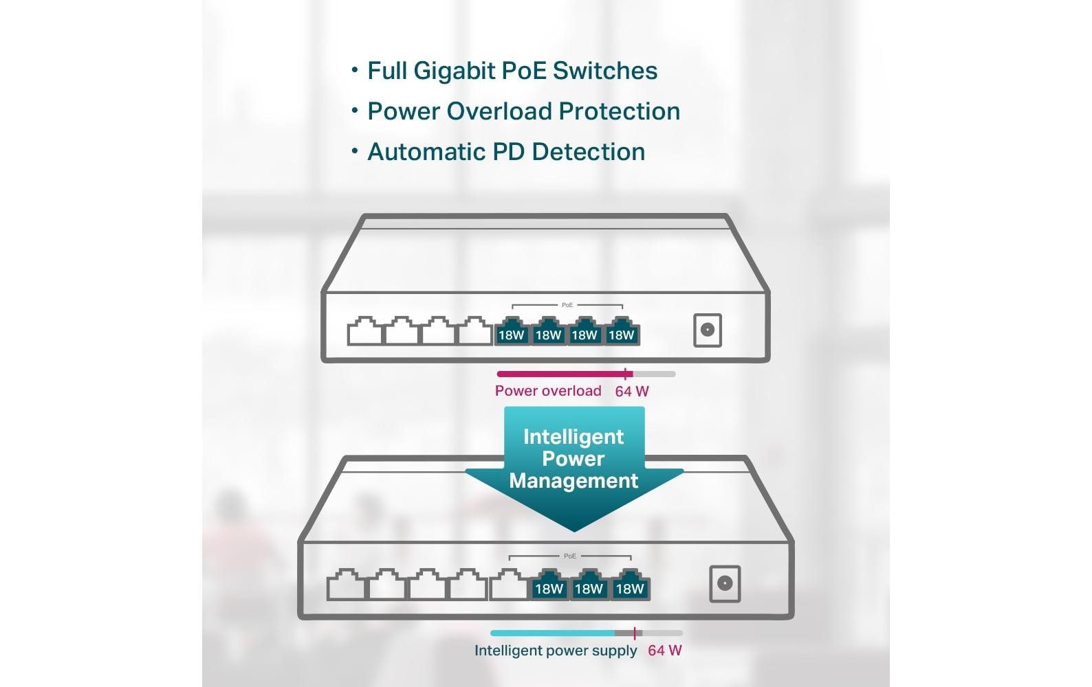 TP-Link TL-SG1008P – Switch (unmanaged) – 8×GbE, 4×PoE
