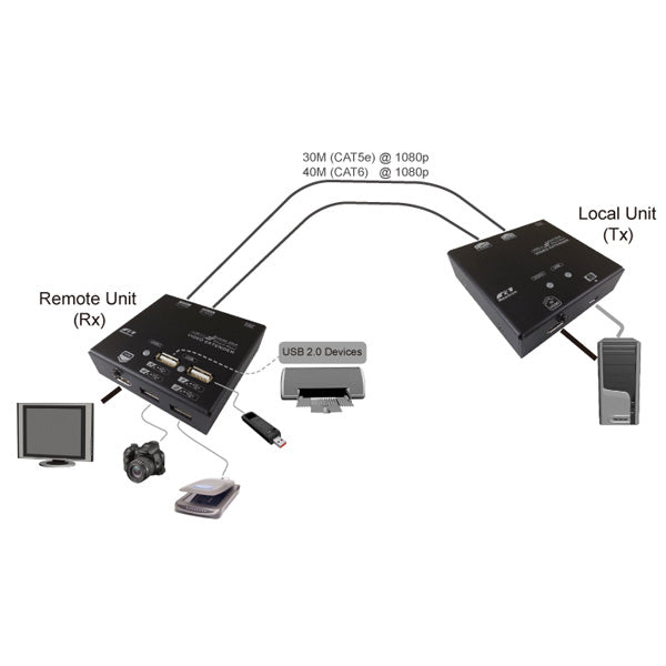 VALUE KVM-Extender – HDMI – 1920 × 1080 – 60 m, Sender & Empfänger