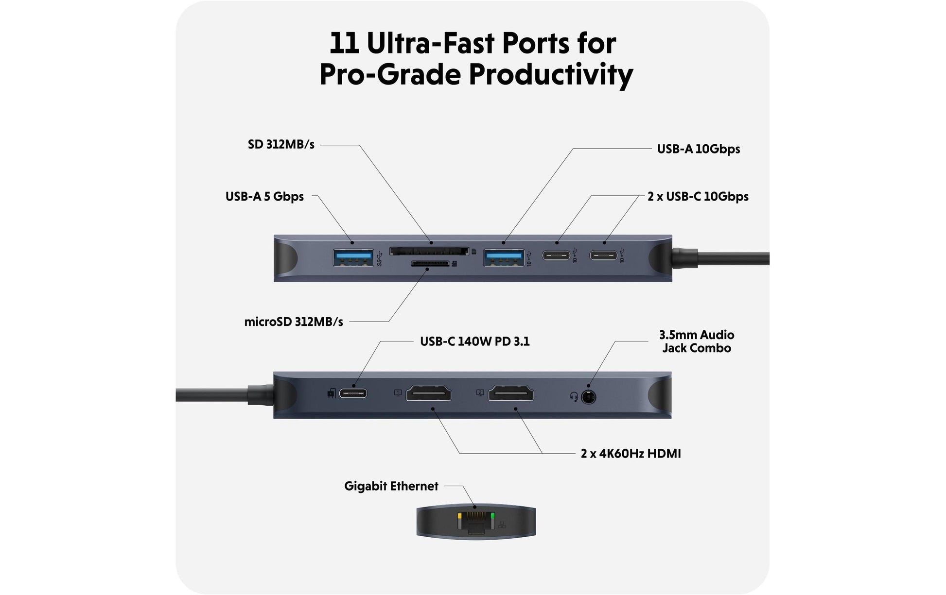 HYPER HD4006GL USB-Hub – USB-C, 2× HDMI, 2× USB-A, 3× USB-C, 140 W PD, GbE, für Windows/Mac/ChromeOS