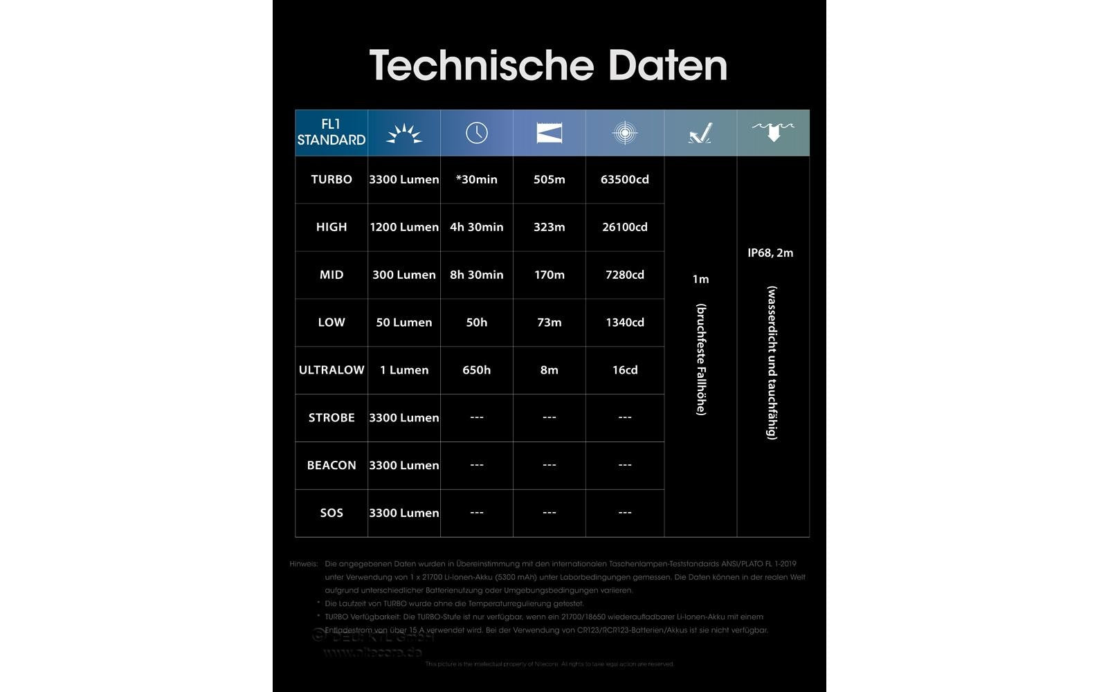 Nitecore Taschenlampe MH12 Pro – 3300 lm, 505 m, IP68, USB, Akku 5300 mAh – Schwarz