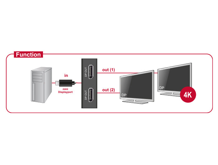 DeLOCK DisplayPort MST Hub – 2× DisplayPort, DP 1.2, passiv, für Geräte mit Mini DisplayPort 1.2 (nicht Mac)
