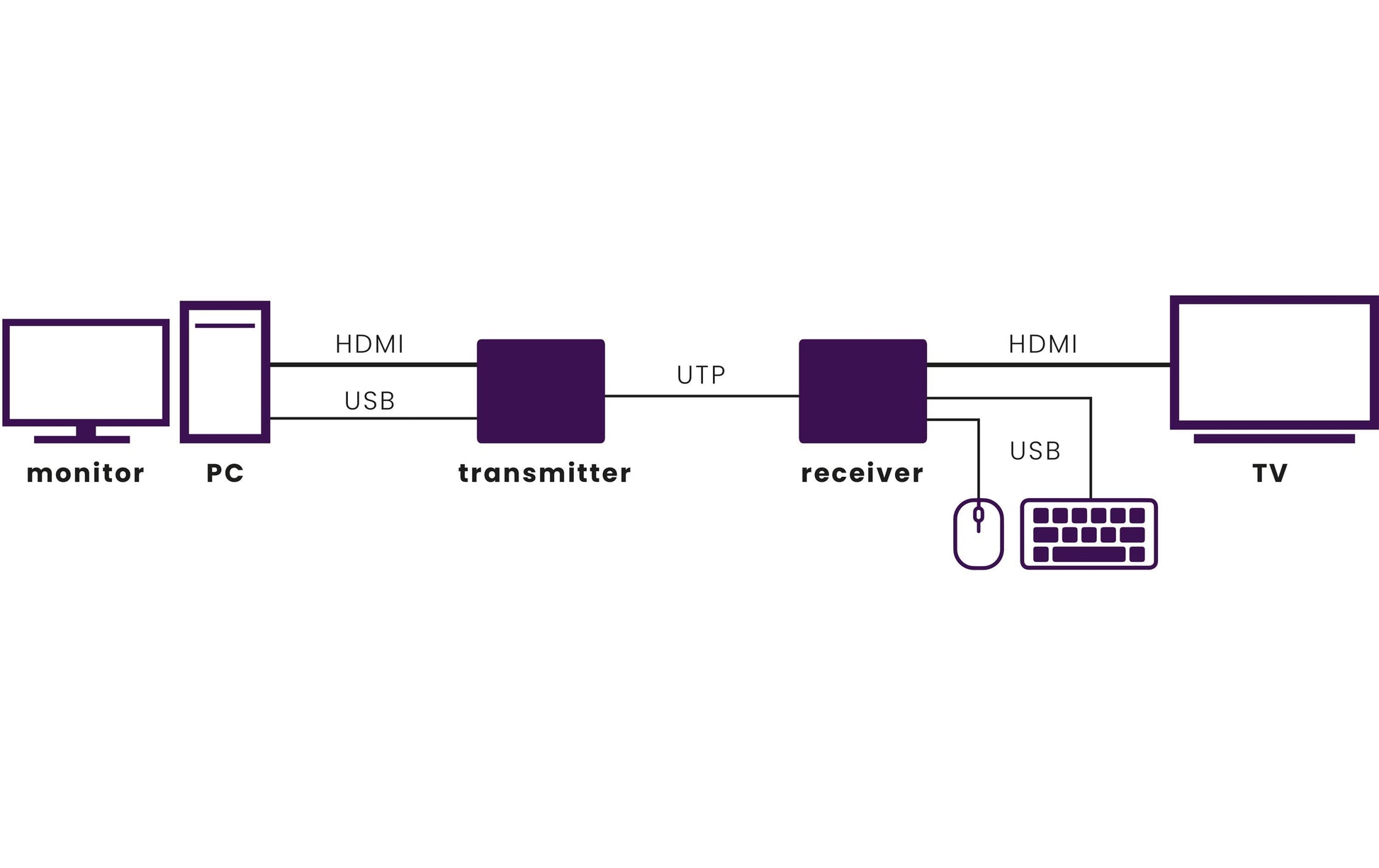 Marmitek Megaview 76 – HDMI-Extender, Full HD, bis 60 m