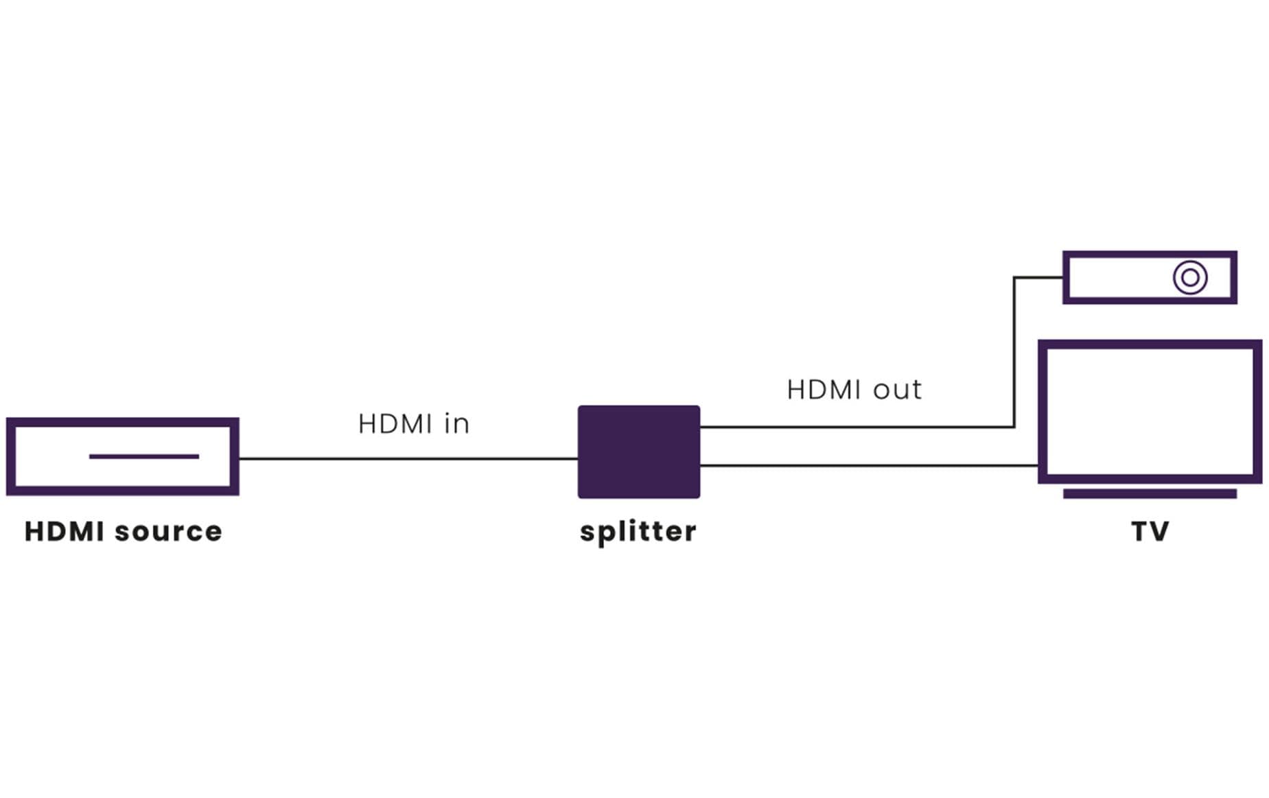 Marmitek Split 712 – HDMI-Verteiler – 4K UHD, HDMI, 1 Eingang, 2 Ausgänge