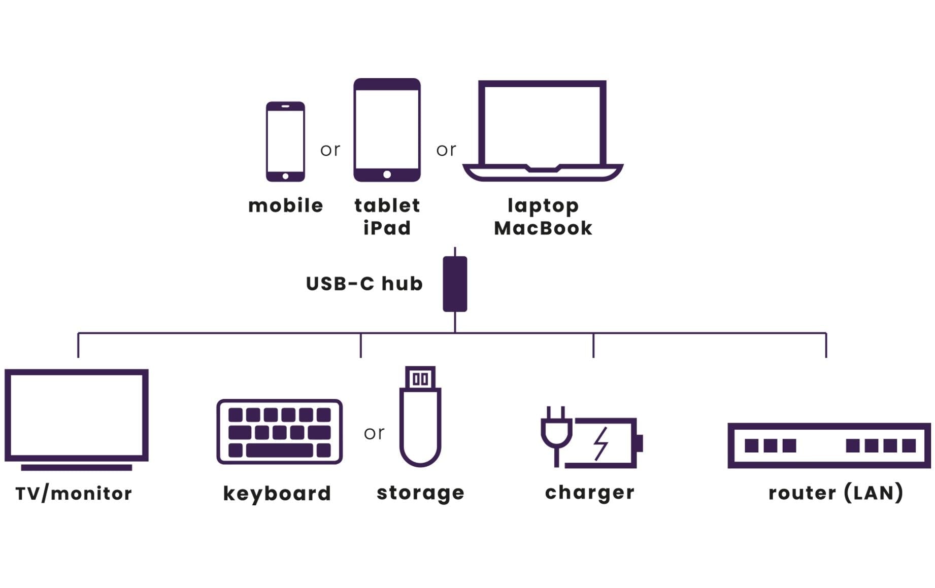 Marmitek Connect 4 USB-Hub – USB-C, HDMI, 1× USB-A, GbE