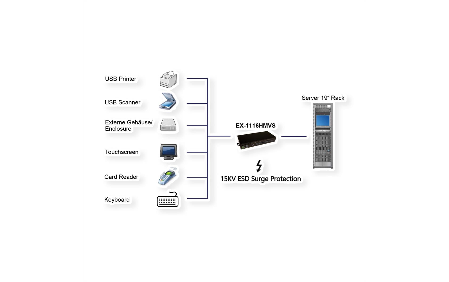 EXSYS EX-1116HMVS USB-Hub – USB-B, 16× USB-A, für Windows/Mac/Linux