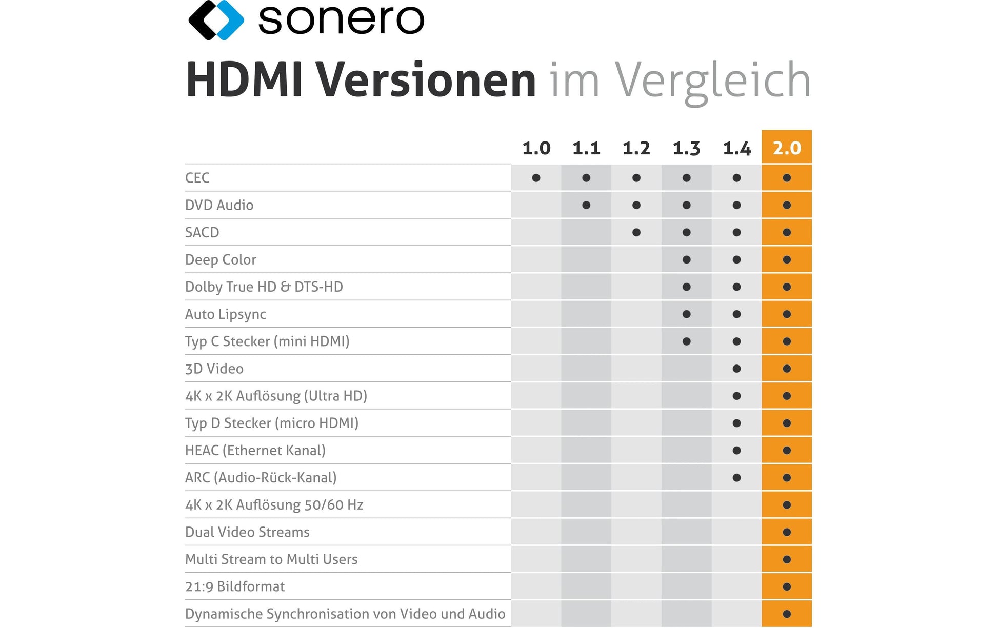 Sonero – USB-C (Stecker) auf HDMI (Buchse) Adapter, HDMI 2.0, 4K@60 Hz, 20 cm