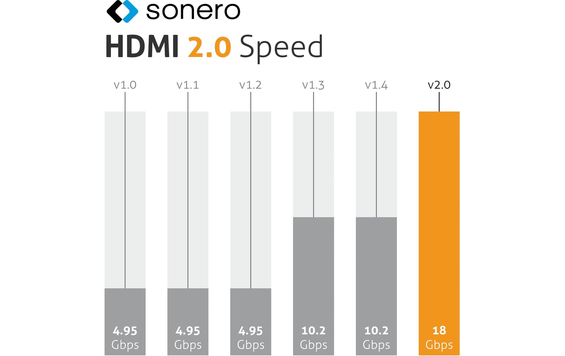 Sonero – USB-C (Stecker) auf HDMI (Buchse) Adapter, HDMI 2.0, 4K@60 Hz, 20 cm