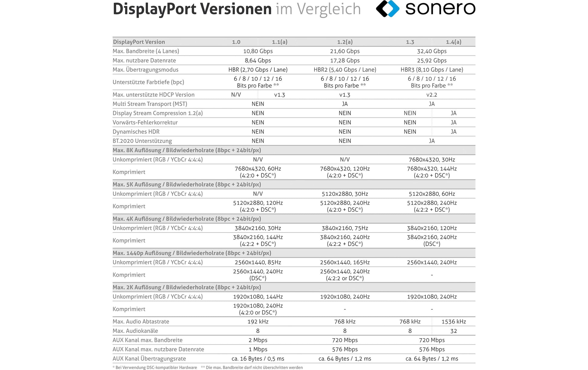 Sonero SPC-V110-002 USB-C zu DisplayPort Adapter – 4K (3840 × 2160) @ 60 Hz, 20 cm, DisplayPort 1.2