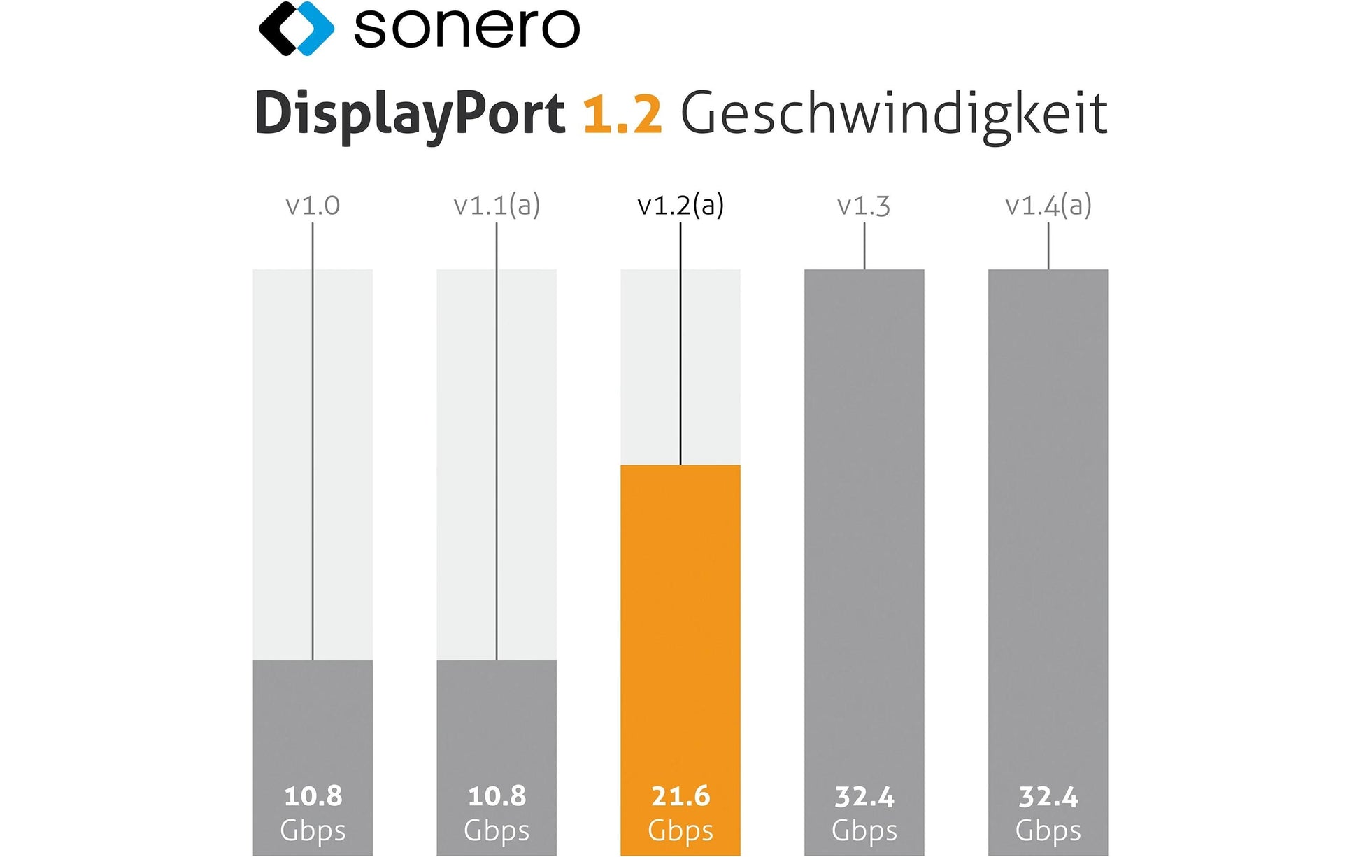 Sonero SPC-V110-002 USB-C zu DisplayPort Adapter – 4K (3840 × 2160) @ 60 Hz, 20 cm, DisplayPort 1.2