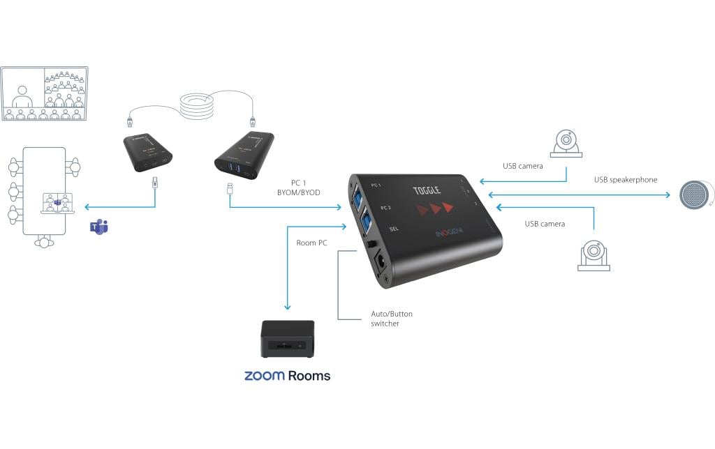 Inogeni U-BRIDGE 3.0 – USB-Extender über Cat-6A, USB 3.0, bis 100 m