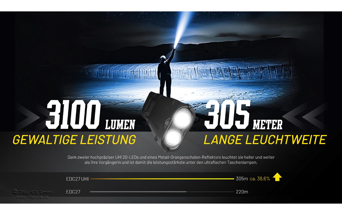 Nitecore Taschenlampe EDC27 UHI – 3100 lm, 305 m, IP54, USB, Akku, 6 Modi – Schwarz