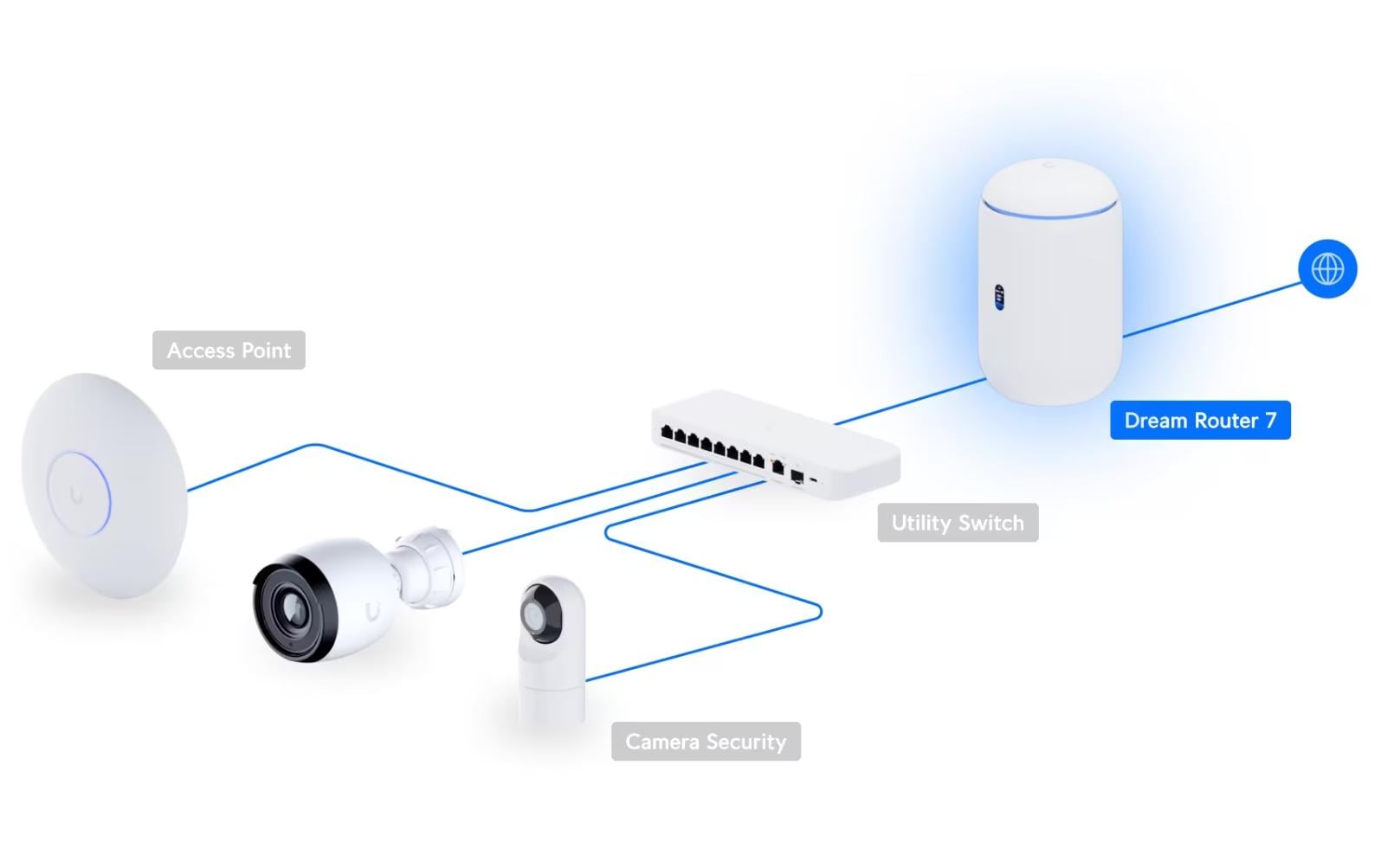Ubiquiti UniFi Dream Router UDR7 – WLAN-Router – Wi‑Fi 7 Tri‑Band (2,4/5/6 GHz), 5,7 Gbit/s, 2.5GbE
