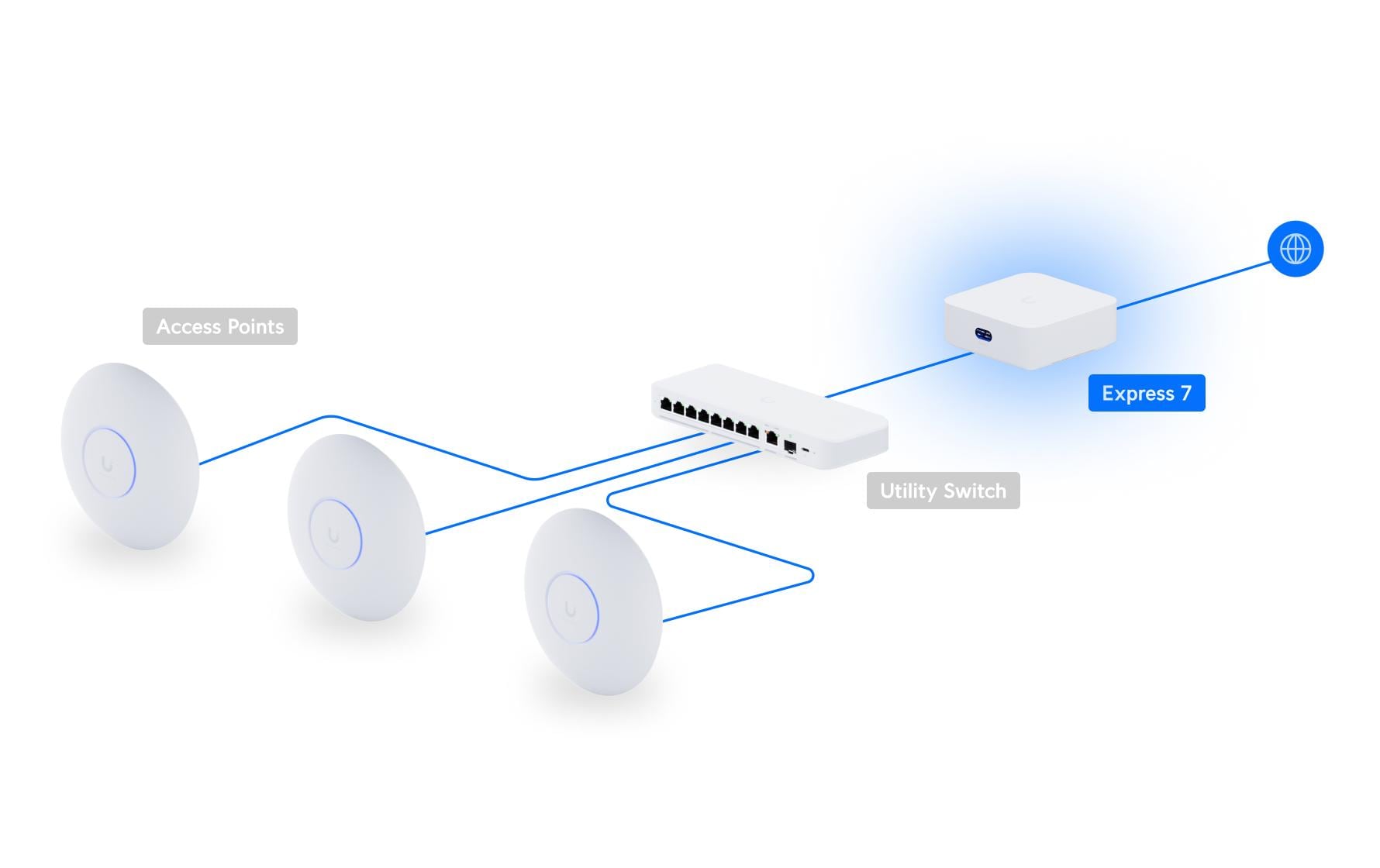 Ubiquiti WLAN-Router – Wi-Fi 7 Tri-Band (2,4/5/6 GHz), 5,7 Gbit/s, 10GbE