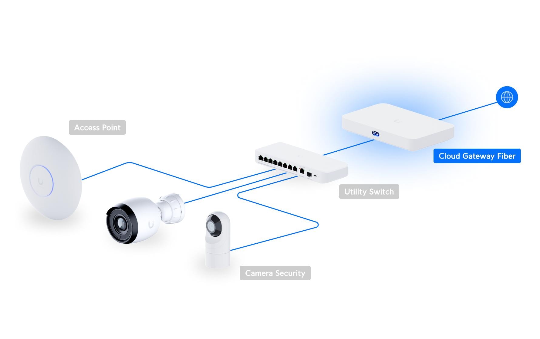Ubiquiti UCG-Fiber – VPN-Router – 2×WAN/5×LAN, 2×SFP+, PoE+
