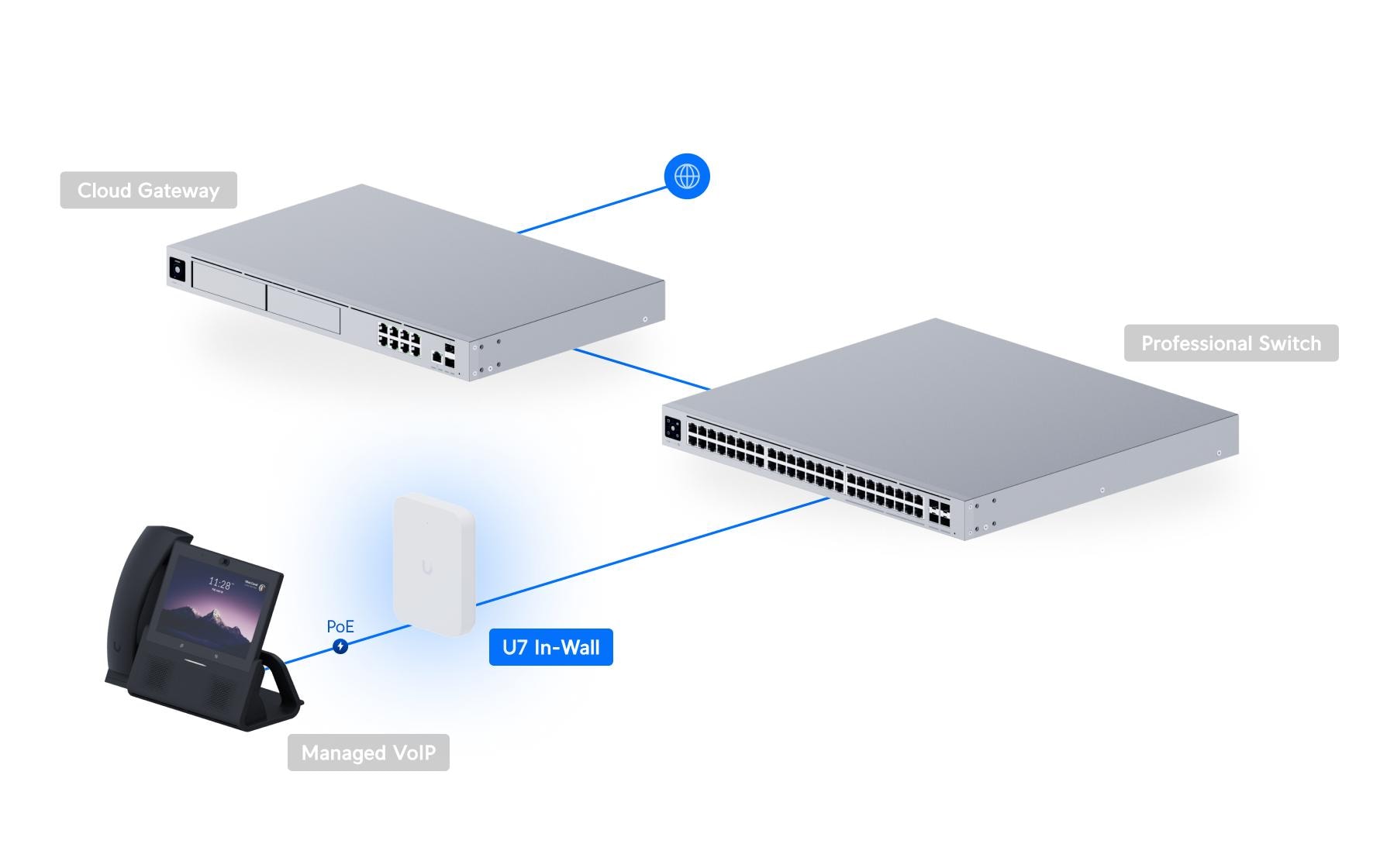 Ubiquiti UniFi U7-IW – Access Point – Wi-Fi 7 (2,4/5 GHz), 4,3 Gbit/s, 2.5GbE, PoE+, Wandmontage