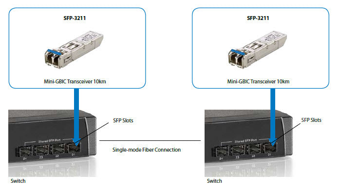 LevelOne SFP-3211 SFP-Transceiver – 1,25 Gbit/s, Singlemode LC, 1310 nm, 10 km, IEEE 802.3z