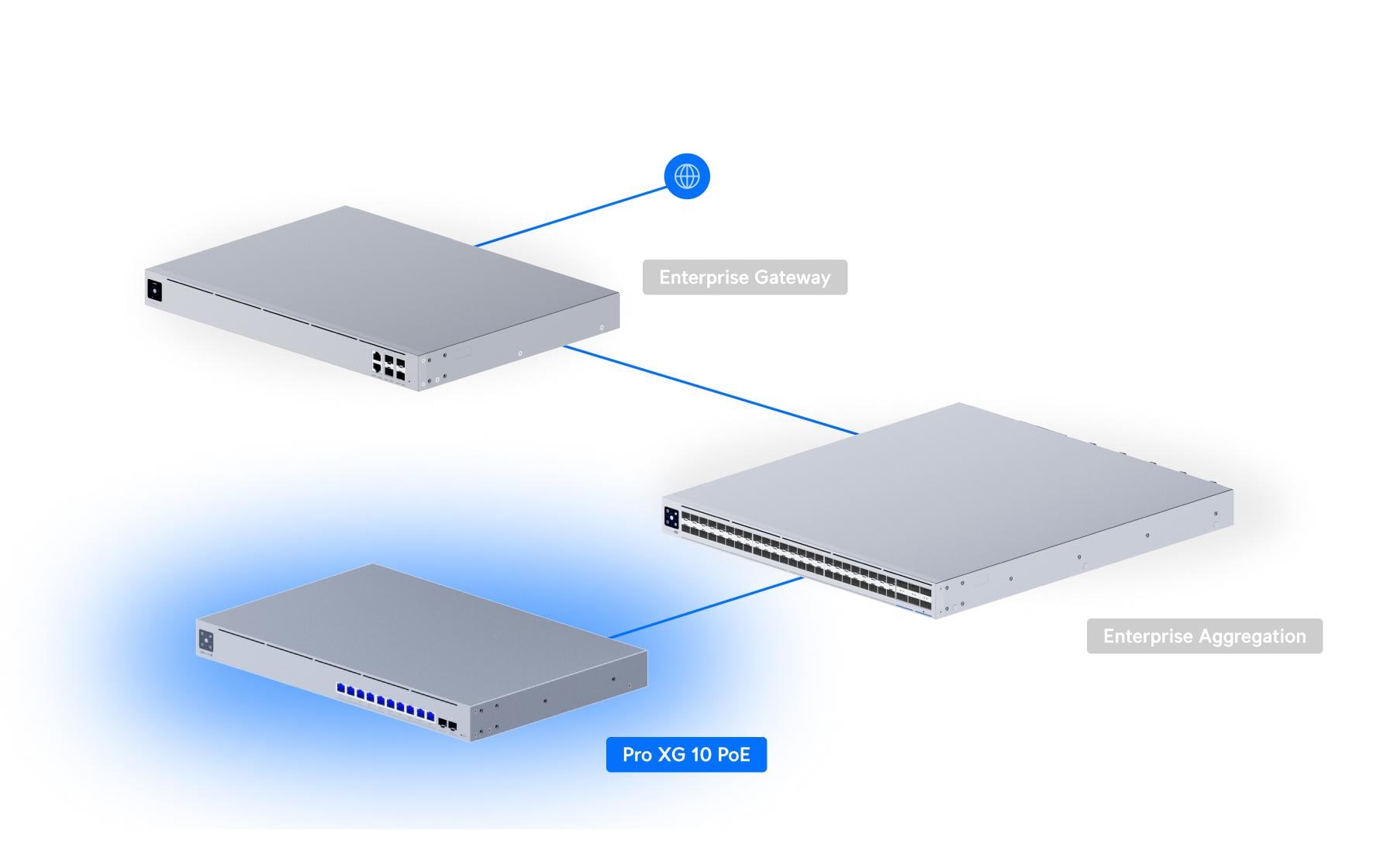 Ubiquiti Managed Switch – 10×10G, 2×SFP+, L2/L3, PoE++ 400 W, 1U