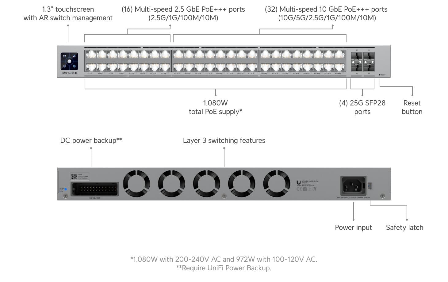 Ubiquiti Managed Switch – 32×10G, 16×2.5G, 4×SFP28, L3, PoE++ 1080 W, 1U