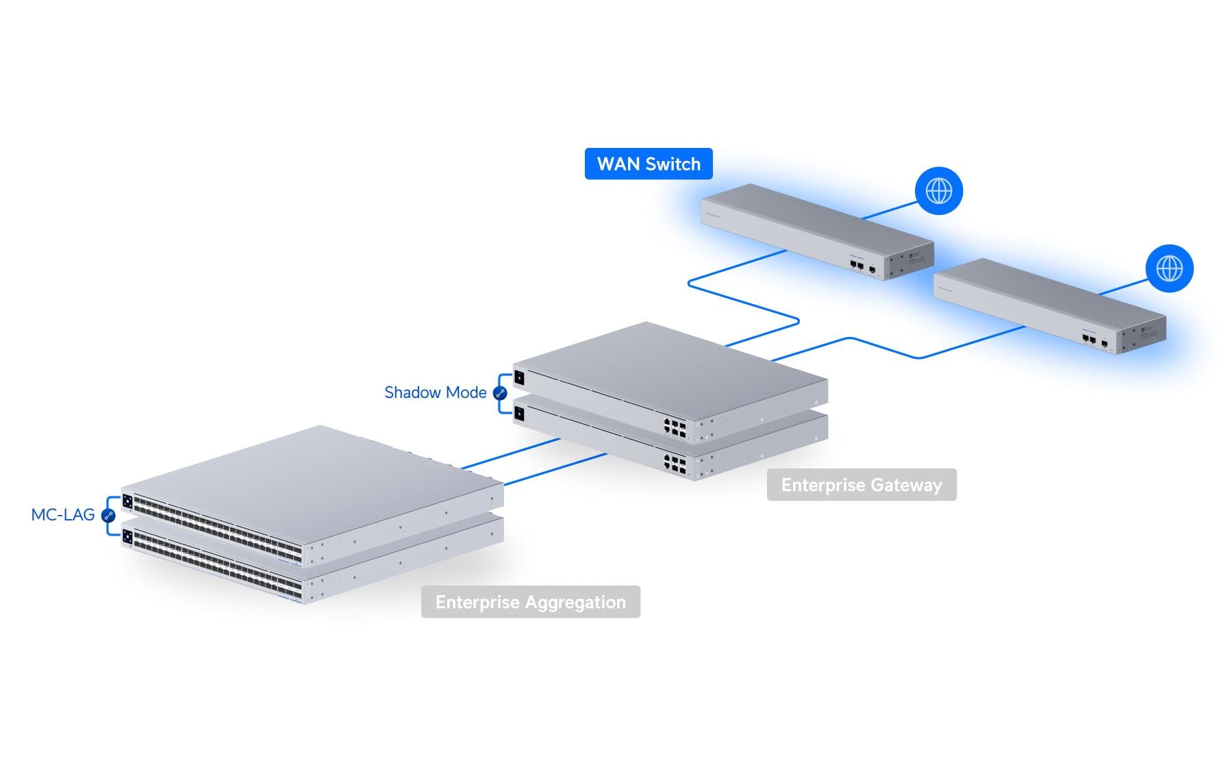Ubiquiti Switch – 1× 1G, 3× SFP+, 19", 1U