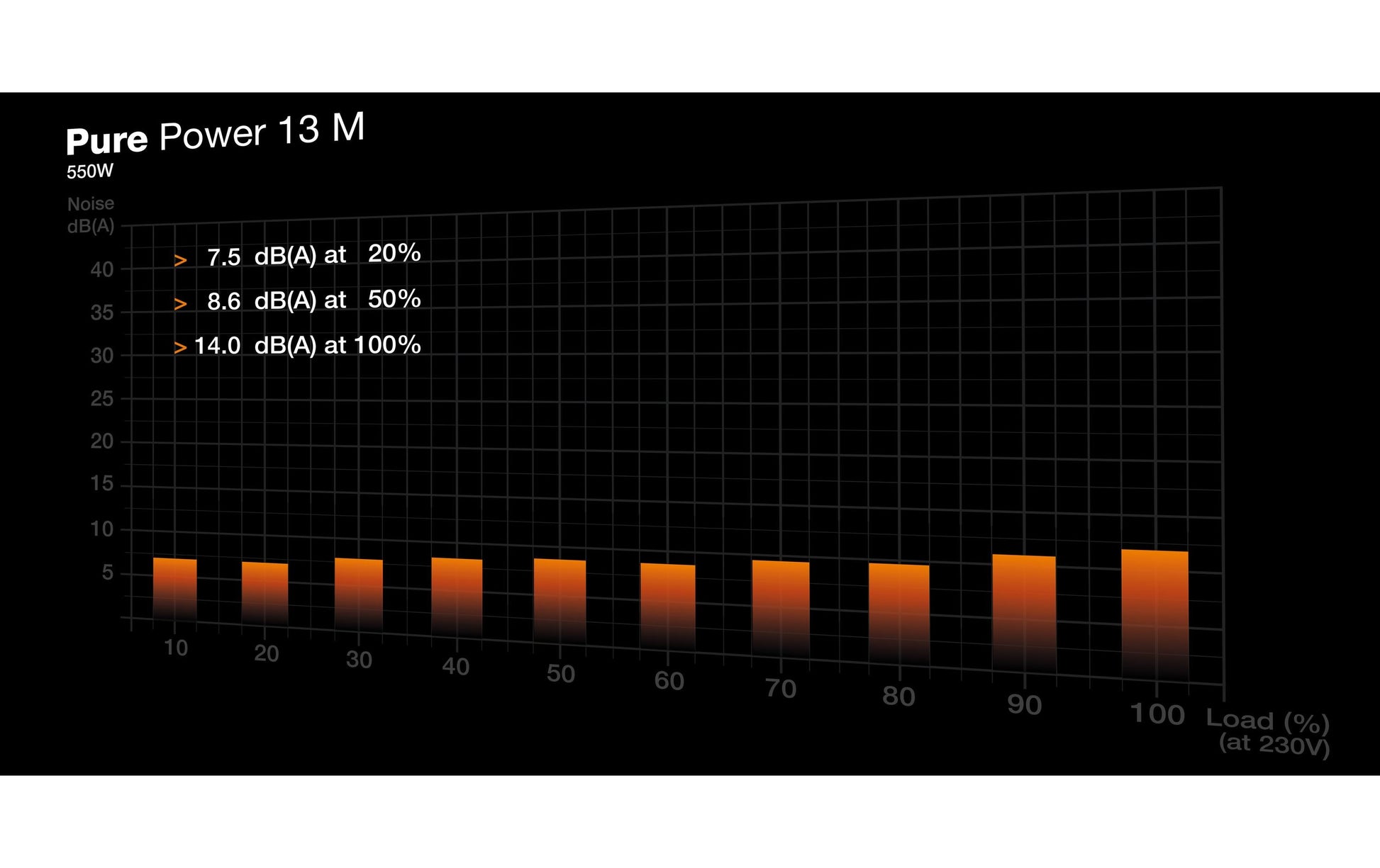 be quiet! be quiet Pure Power 13 M ATX-Netzteil 550 W 80 PLUS Gold – vollmodular, ATX 3,1, EPS 2,92