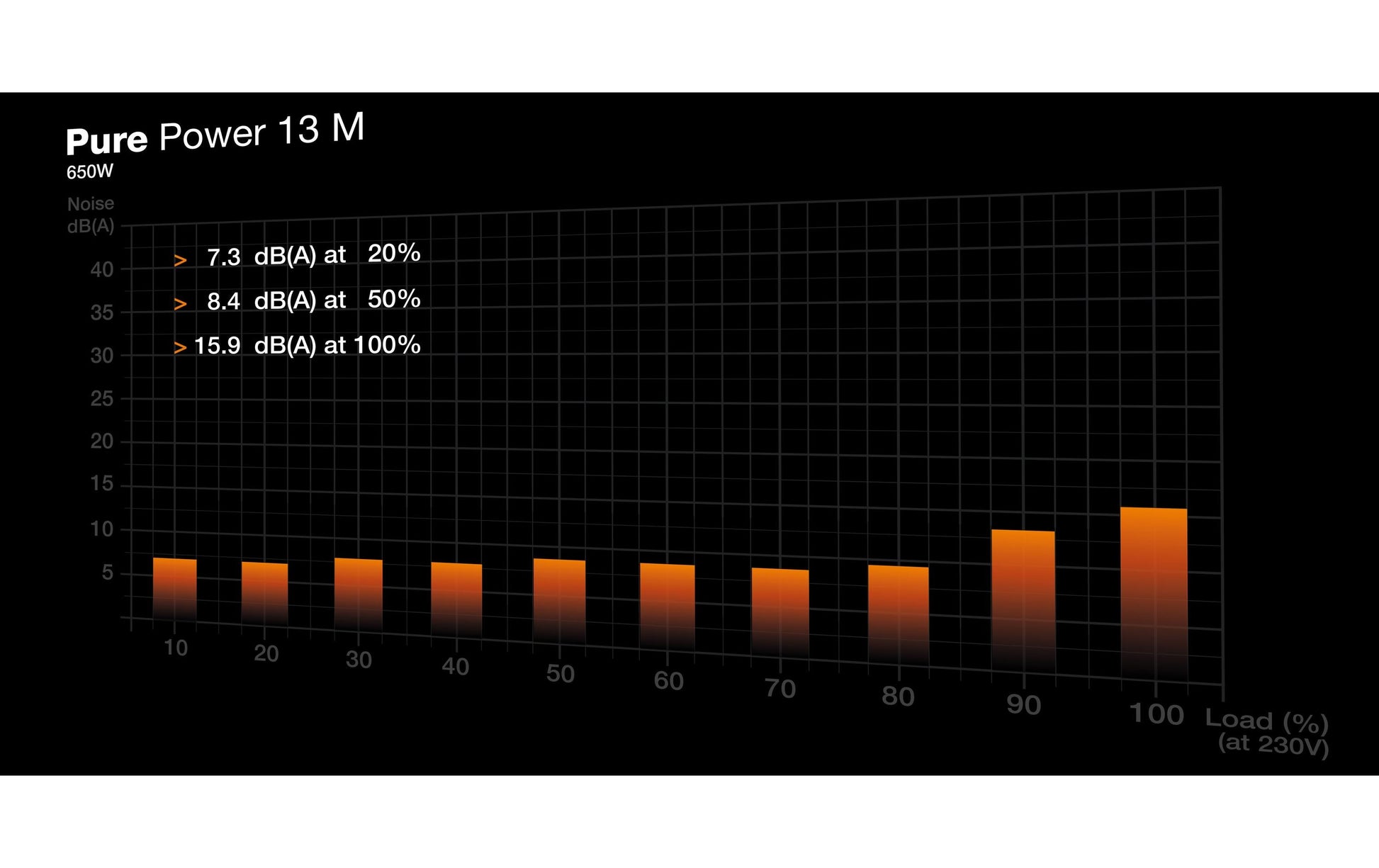 be quiet! be quiet Pure Power 13 M ATX-Netzteil 650 W 80 PLUS Gold – vollmodular, ATX 3.1, EPS 2.92, 12VHPWR