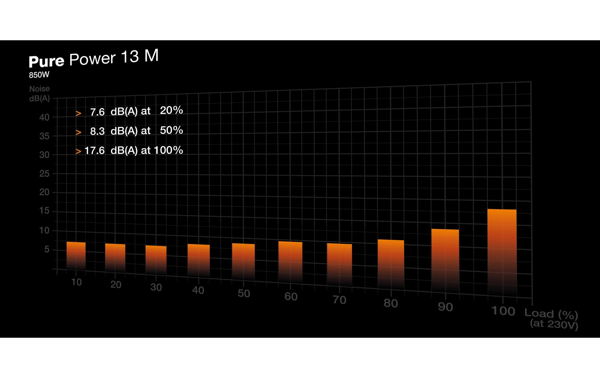 be quiet! be quiet Pure Power 13 M ATX-Netzteil 850 W 80 PLUS Gold – vollmodular, ATX 3,1, EPS 2,92