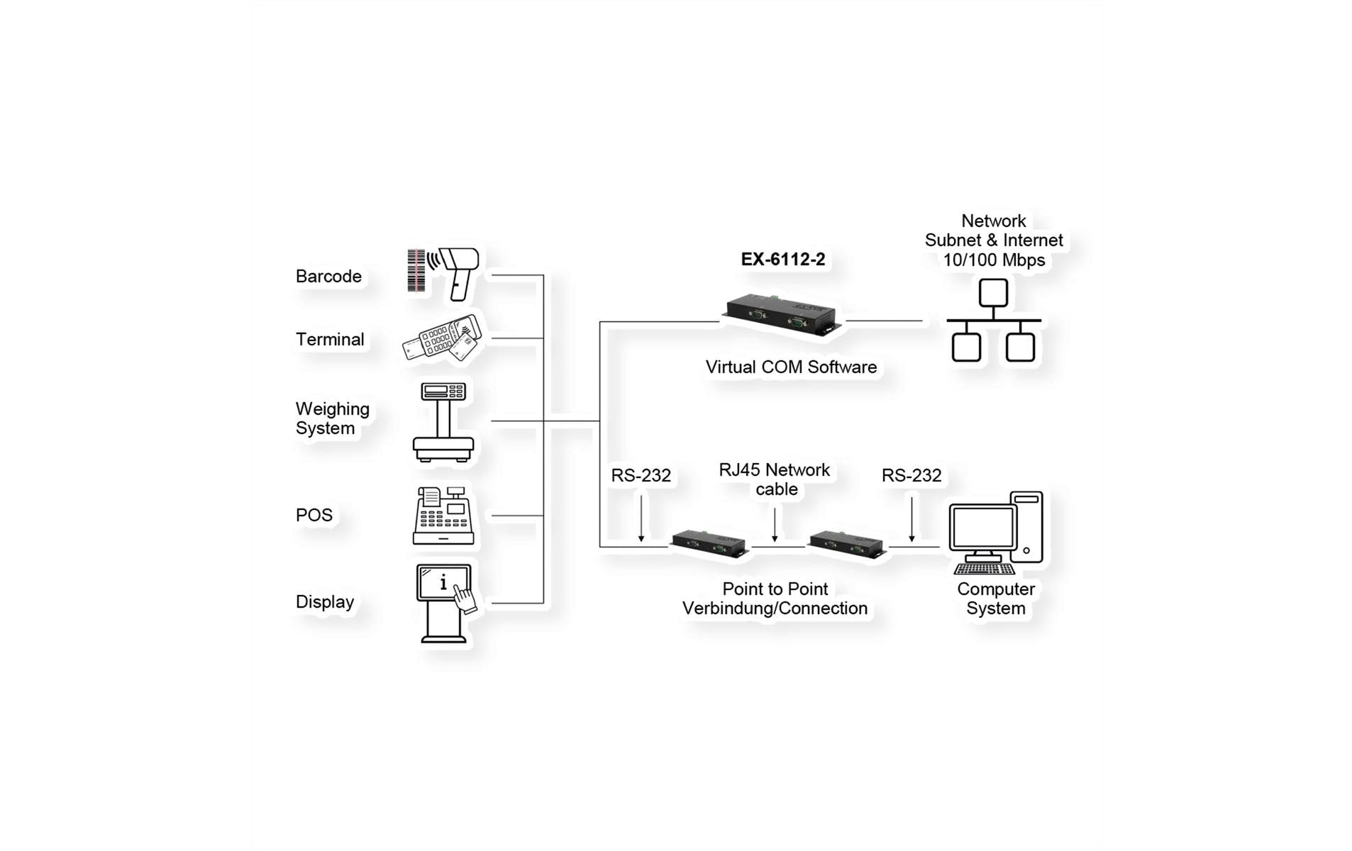 EXSYS EX-6122-2PoE Seriell zu Ethernet – 2× RS-232 (9-polig), PoE/PoE+ – für serielle Geräte