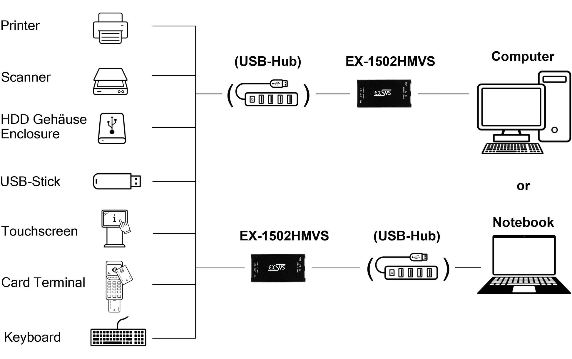 EXSYS EX-1502HMVS USB-Hub – USB-C