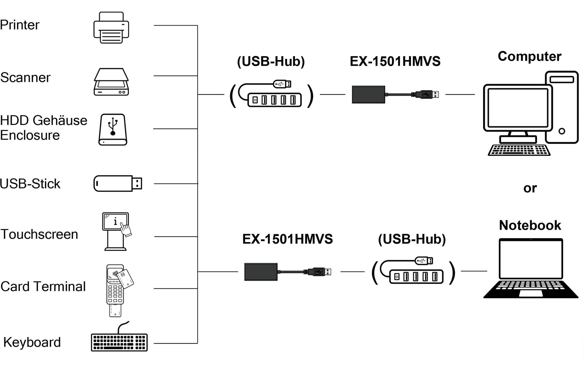 EXSYS EX-1501HMVS-C USB-Hub – USB-C, 1× USB-A, 5 Gbit/s
