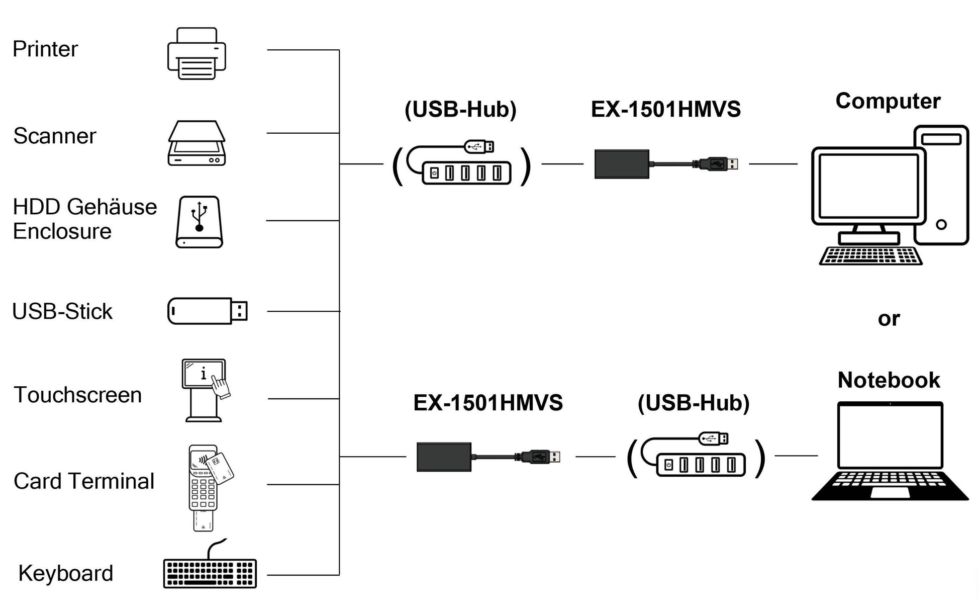EXSYS EX-1501HMVS-A USB-Hub – USB-A