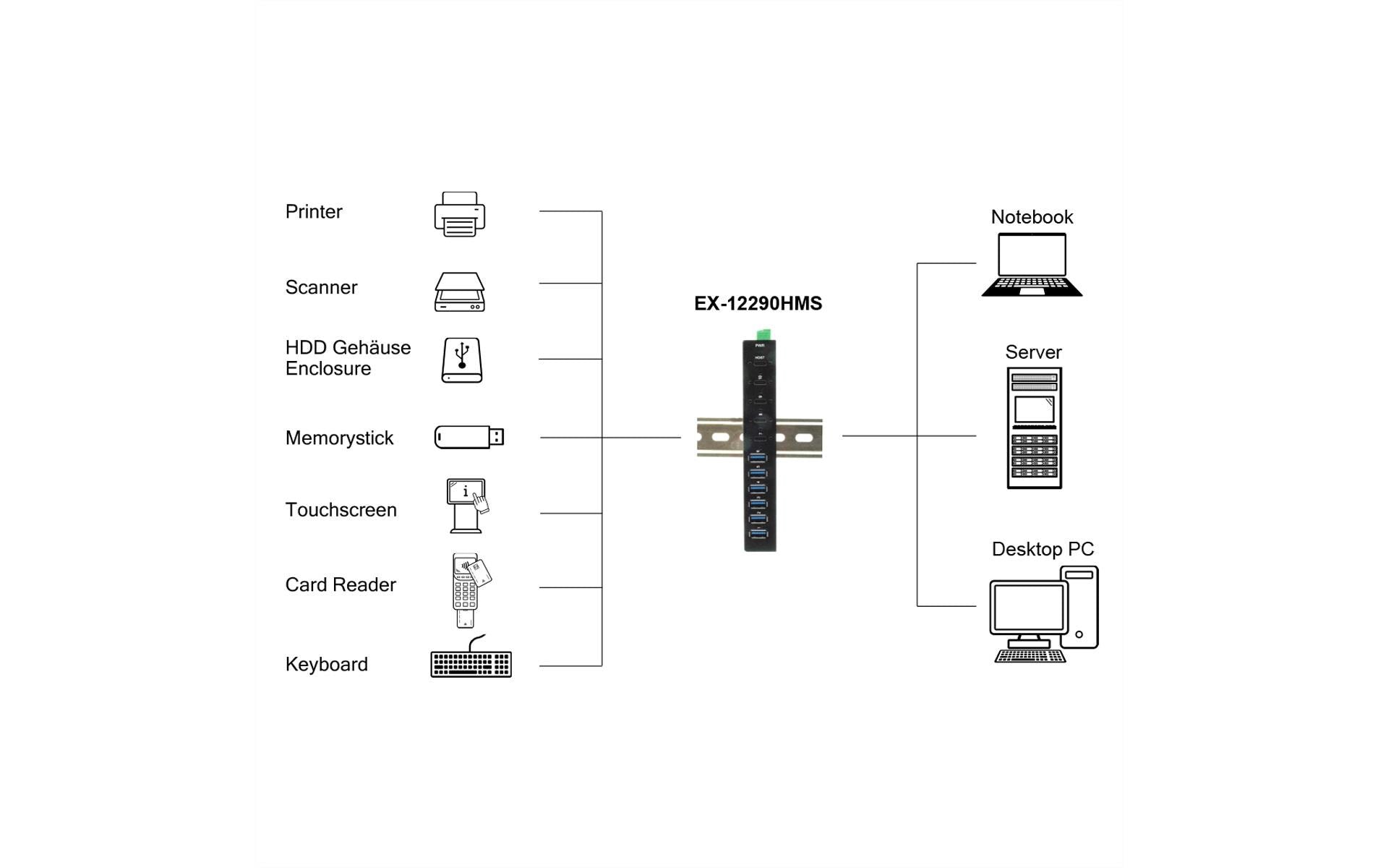 EXSYS EX-12290HMS USB-Hub – USB-C (10 Gbit/s), 6× USB-A