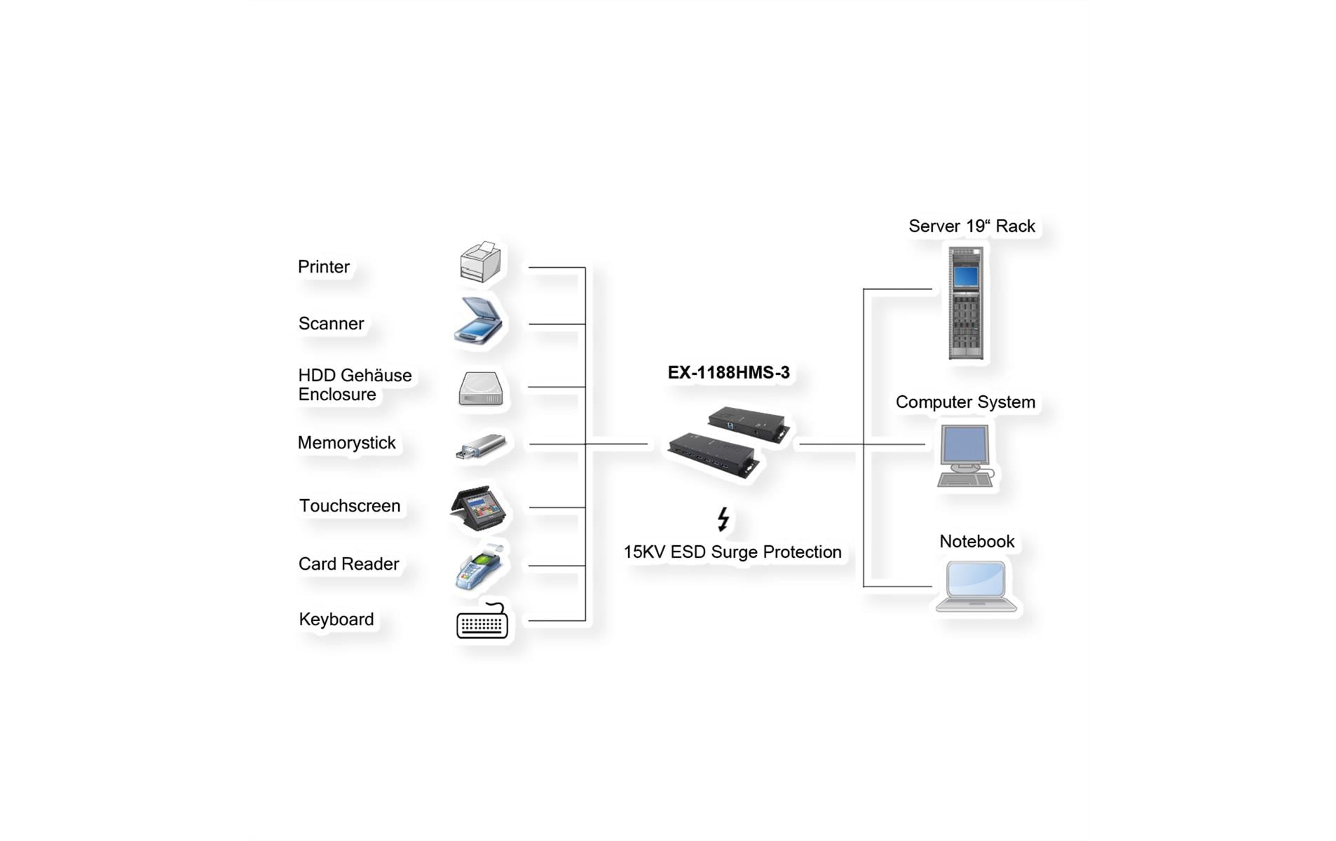 EXSYS EX-1188HMS-3 USB-Hub – USB-B, 7× USB-A