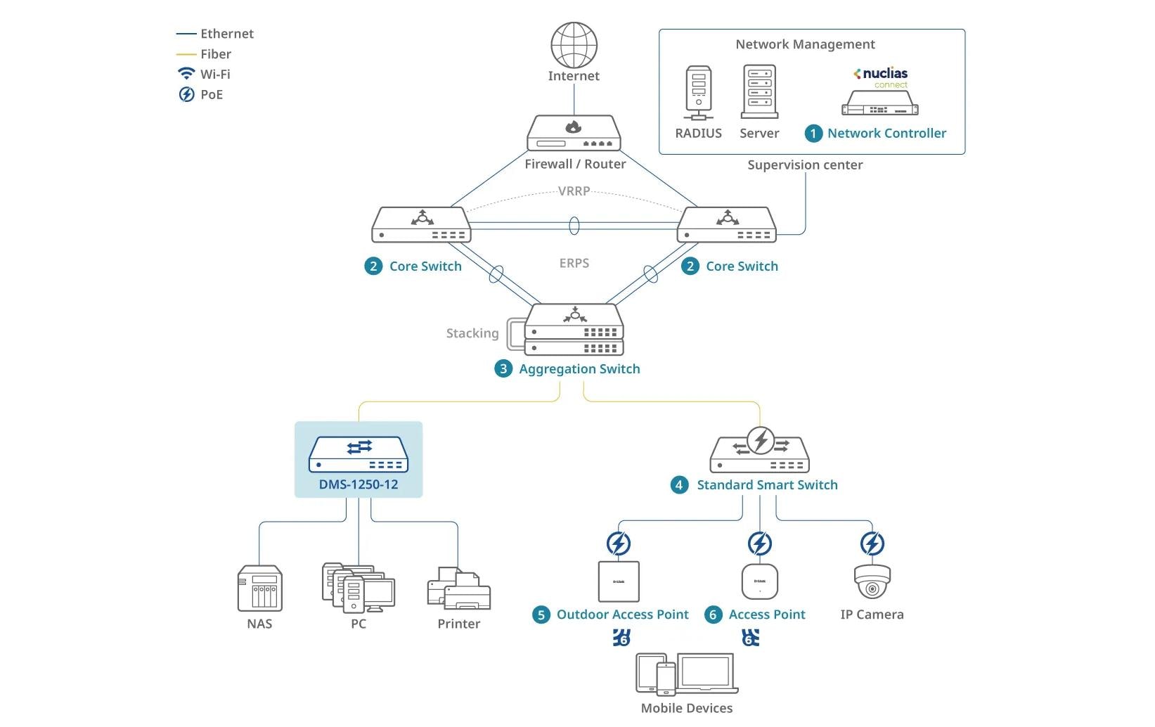 D-Link DOM-550-GSO – 5G IIoT-Gateway – 5G/4G, Wi-Fi 5, Dual-Band, 3× Gigabit (inkl. 1× WAN/LAN), 2× Micro-SIM