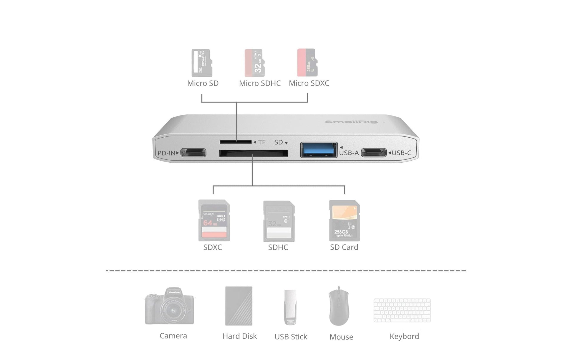 SmallRig 4746 Kartenleser – SD, microSD (SDHC/SDXC, microSDHC/microSDXC) – USB 3.2 Gen 1, 5,12 Gbit/s