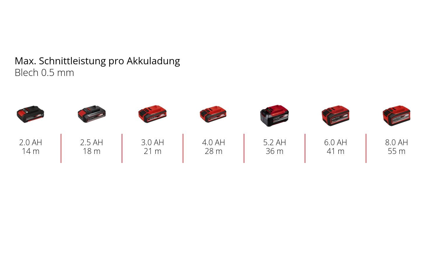 Einhell Trennschneider TP-CO 18/76-C Li BL – 18 V (Power X-Change) – Ø 76 mm – 1×4,0 Ah (ohne Ladegerät)