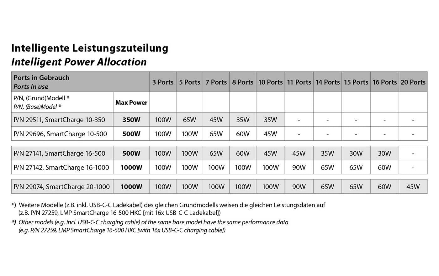 LMP Lade-/Aufbewahrungsschrank – für 16 Geräte – abschliessbar, 1000 W gesamt, 60 W/Port – Schwarz