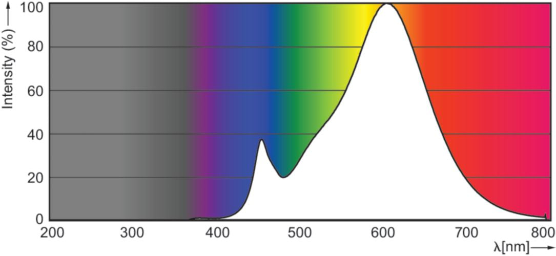 Philips LED-Leuchtmittel GU10 – 350 lm, 5 W, 2700 K, 36°, dimmbar