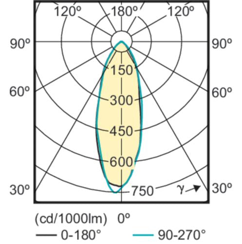Philips LED-Leuchtmittel GU10 – 355 lm, 4,6 W, Warmweiss 2700 K, 36° – CorePro
