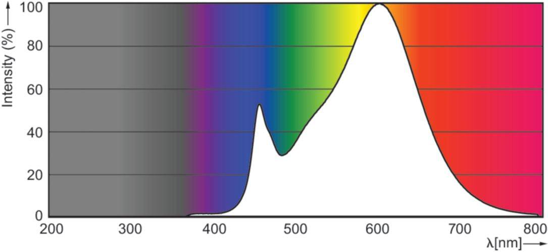 Philips LED-Leuchtmittel GU10 – Warmweiss 3000 K, 370 lm, 4,6 W, 36°