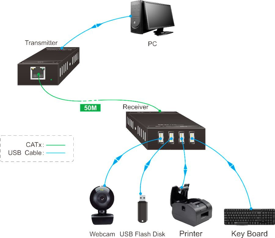 Vivolink VLUSBEXT50 – 4-Port USB 2.0 KVM-Extender-Set über Cat 7 – bis 50 m