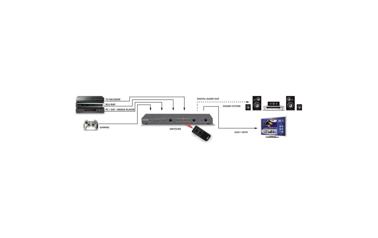 Marmitek Connect 621 – HDMI-Umschalter – 4K UHD, 4 Eingänge, 1 Ausgang