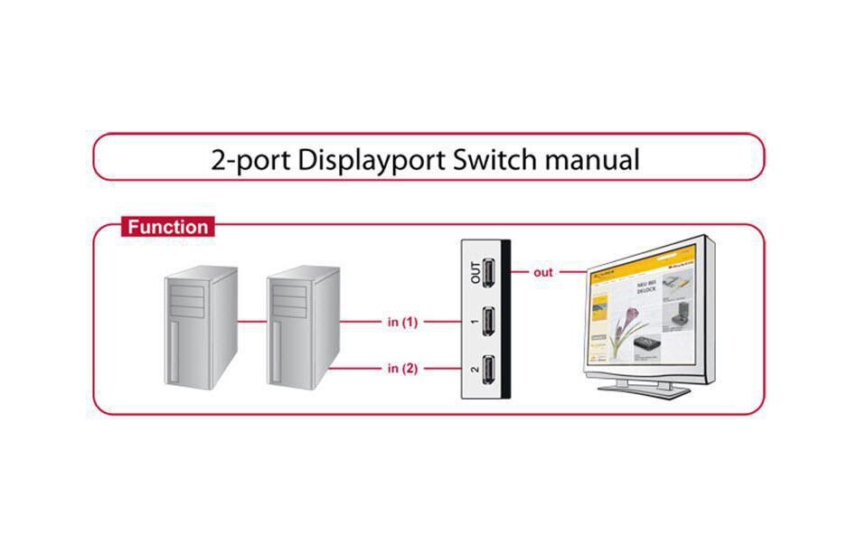 DeLOCK 87668 DisplayPort-Switchbox 2× DisplayPort zu 1× DisplayPort – 2560 × 1440, Tasten
