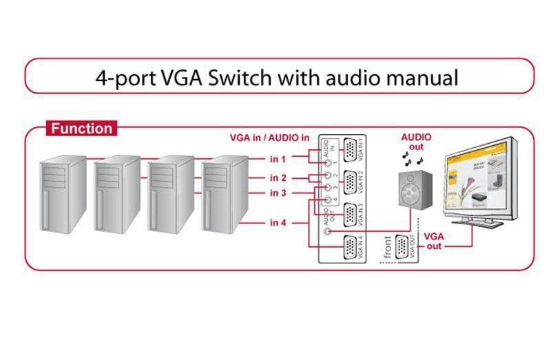 DeLOCK 87636 – VGA Switchbox (4×1), kabelgebunden, 4× VGA In / 1× VGA Out, max. 1600 × 1280